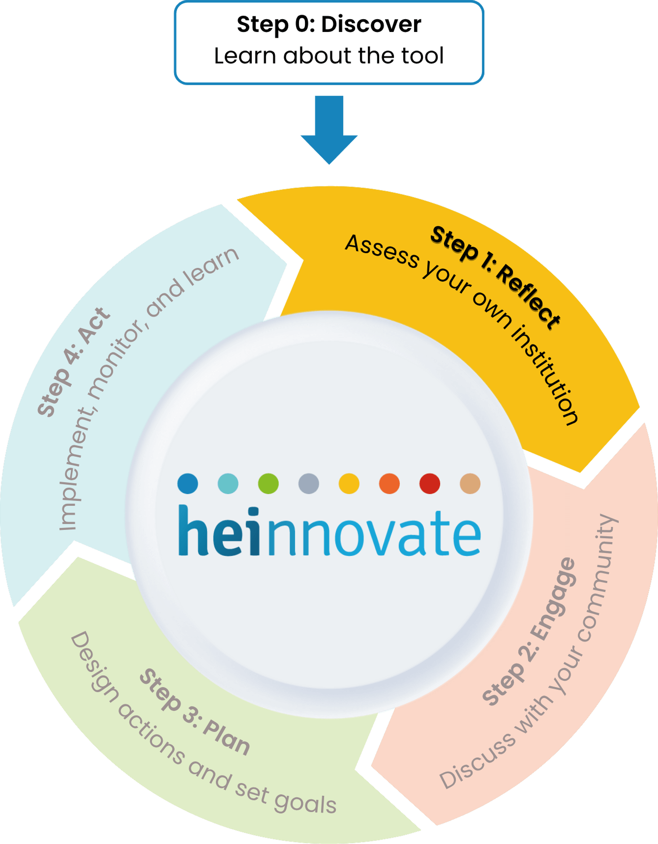 Step 1: Reflect — Assess your institution